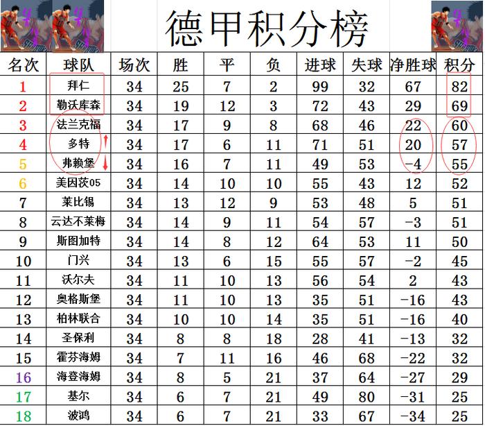 关于法兰克福豪取胜利，继续领先积分榜的信息